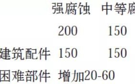 浚县安特佳耐固防腐带您了解耐腐蚀涂层防护机理与涂层钢腐蚀破坏原因及防护